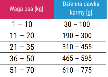 dawkowanie karmy forza10 armonia active