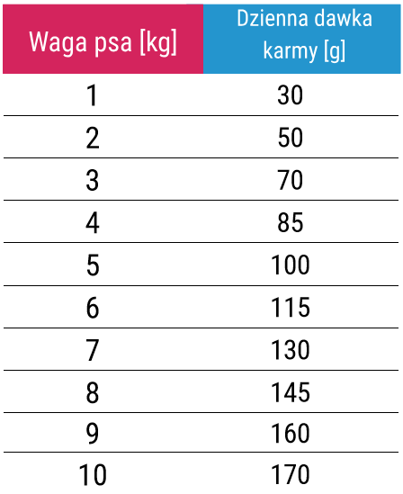 dawkowanie karmy forza10 dermo active