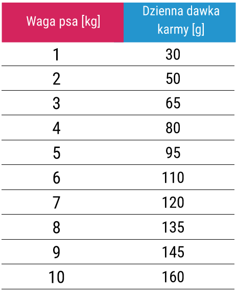dawkowanie karmy forza10 monodiet digestion