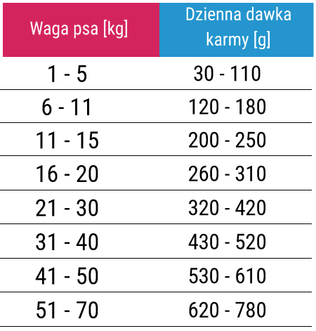 dawkowanie karmy forza10 gastroenteric