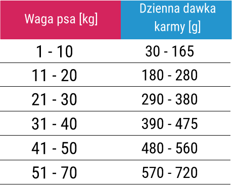 dawkowanie karmy forza10 periaction active
