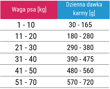 dawkowanie karmy forza10 dermo active